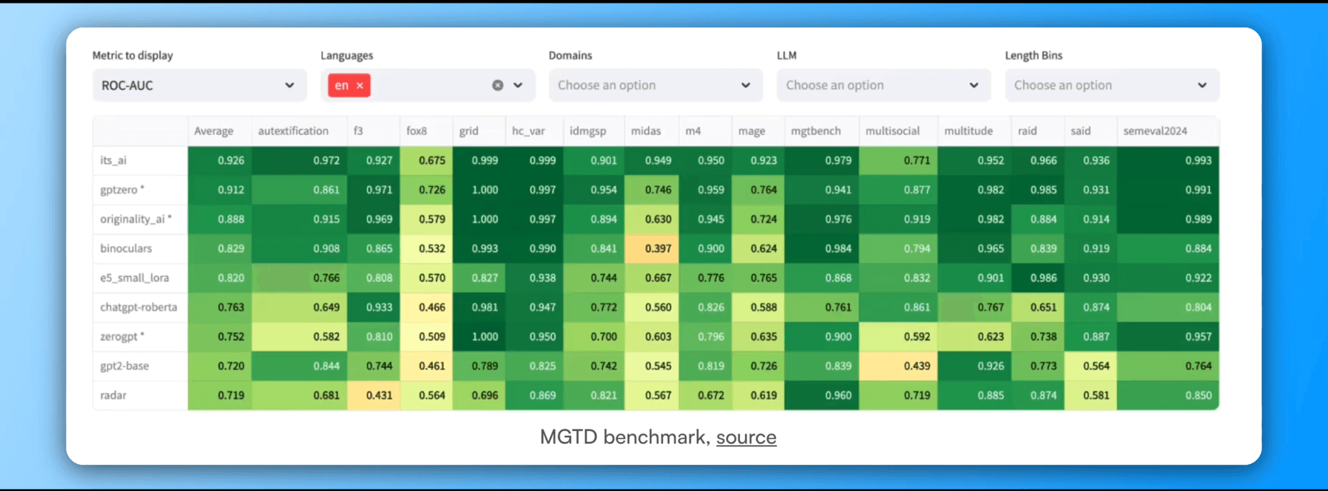 (GPTzero' RAID benchmark)